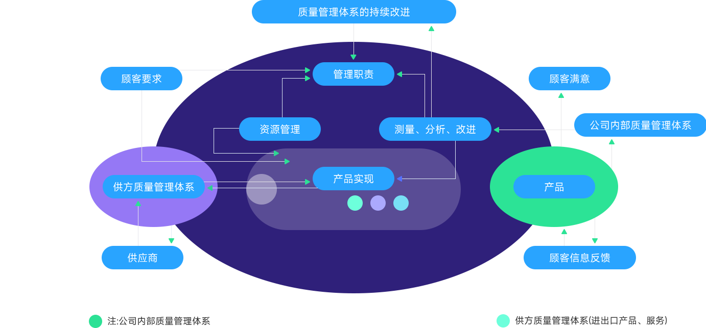 广东博天堂网址科技股份有限公司质量管理过程模型